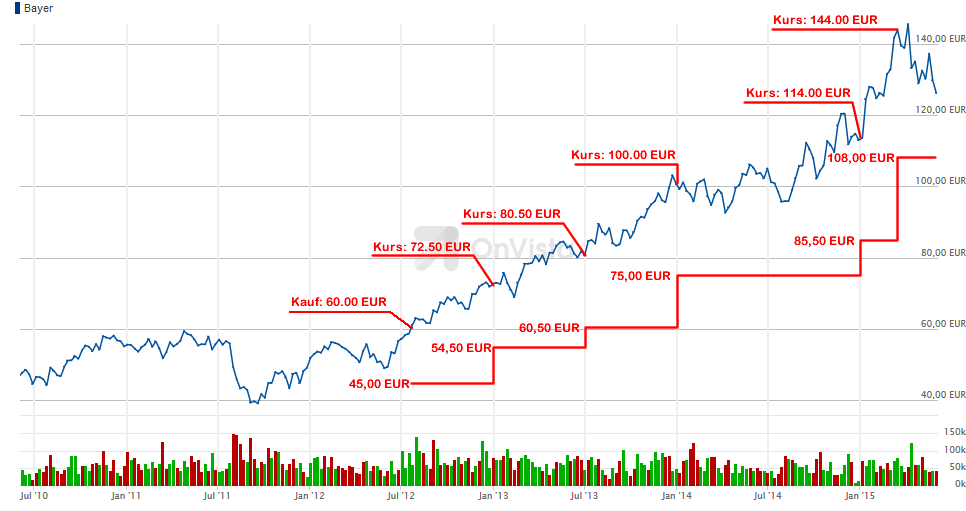 Verfolgungs-Stop-Strategie